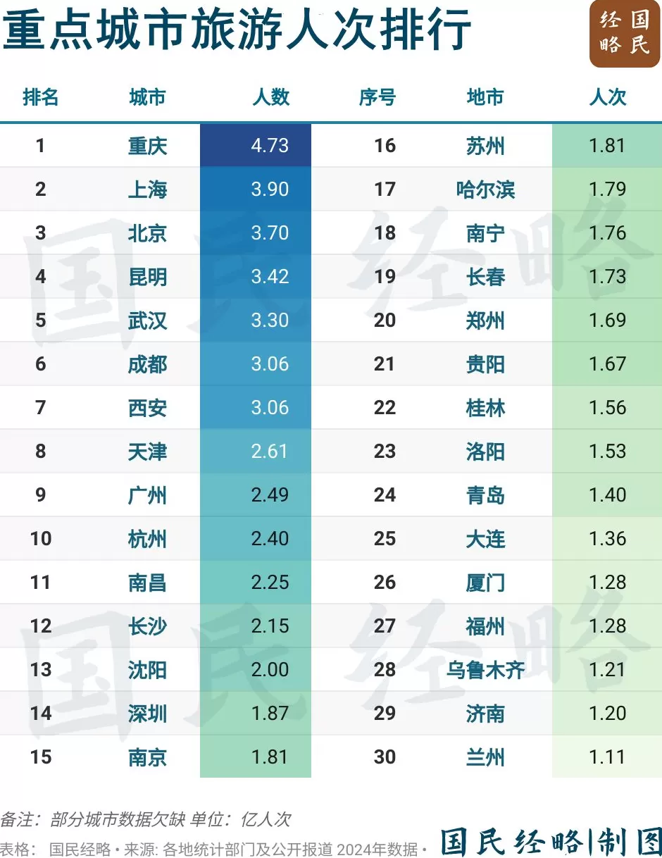 “强省会”南昌，全面“出圈”了-第2张图片-