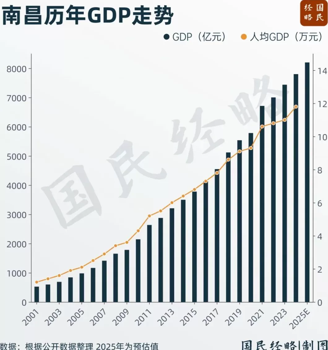 “强省会”南昌，全面“出圈”了-第3张图片-