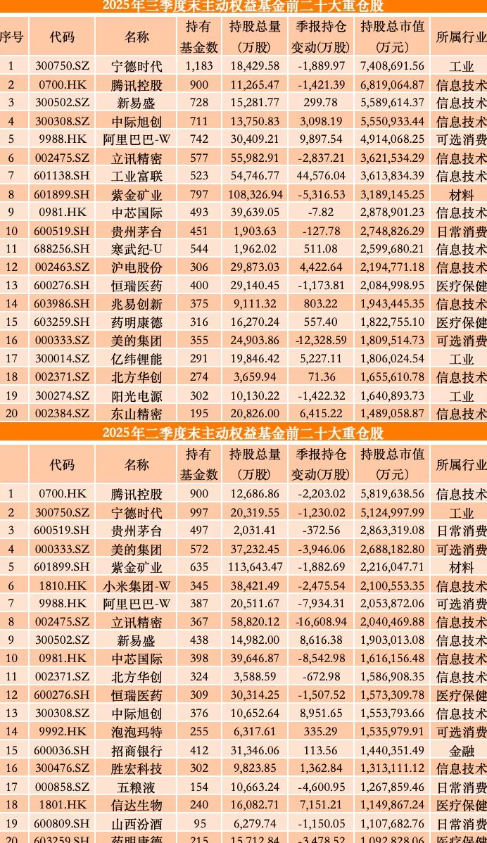主动权益基金三季度重仓股出炉：宁德时代登顶，中际旭创、工业富联新进前十-第1张图片-