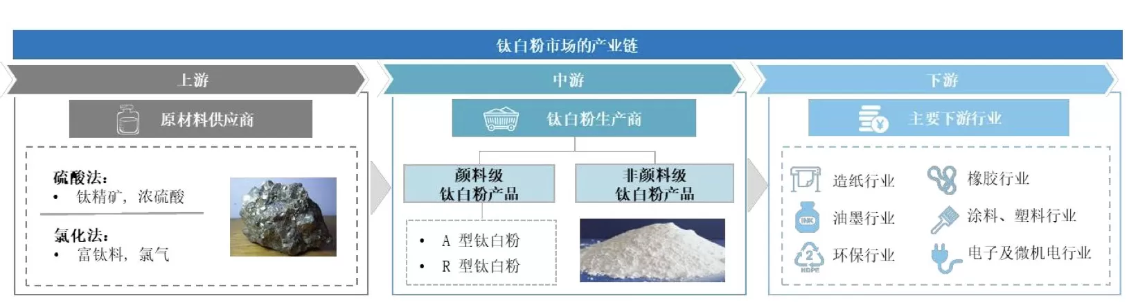 钛白粉“双雄”净利大跌超30%,行业寒冬如何突围?-第2张图片- 钛白粉“双雄”净利大跌超30%,行业寒冬如何突围?-第2张图片-