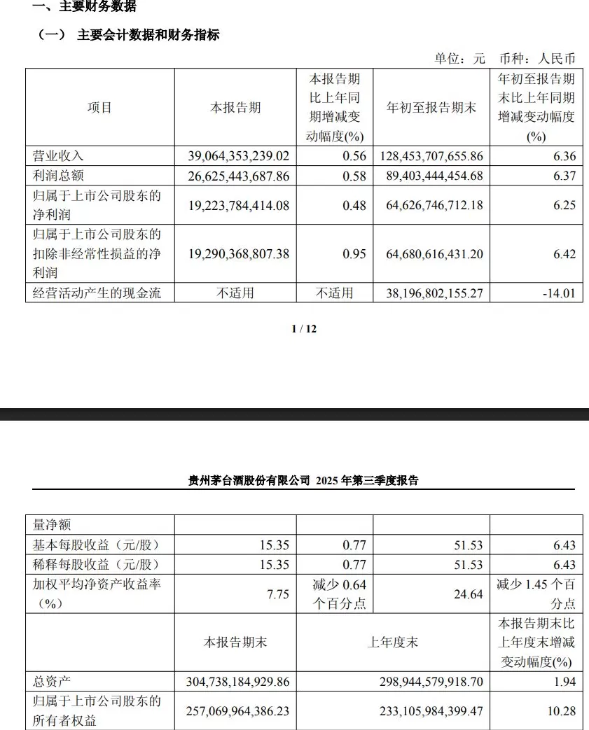 贵州茅台第三季度净利、营收增速均放缓至不足1%,前三季度系列酒收入下滑-第1张图片- 贵州茅台第三季度净利、营收增速均放缓至不足1%,前三季度系列酒收入下滑-第1张图片-