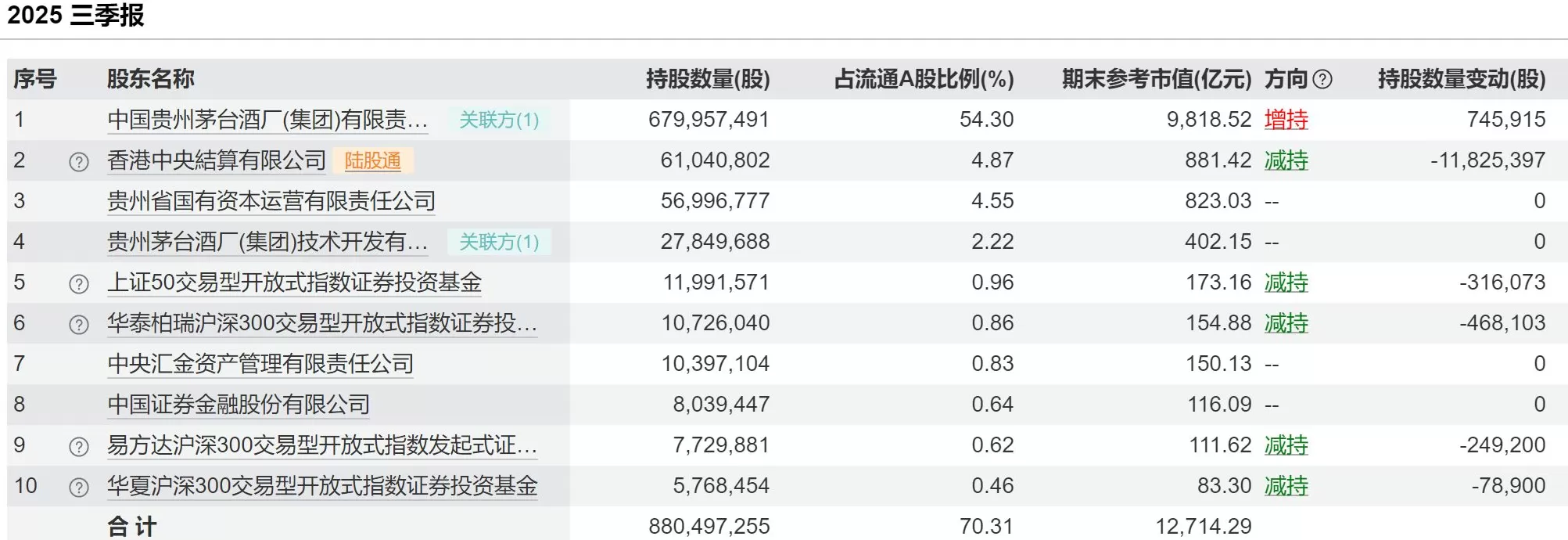 贵州茅台第三季度净利、营收增速均放缓至不足1%,前三季度系列酒收入下滑-第3张图片- 贵州茅台第三季度净利、营收增速均放缓至不足1%,前三季度系列酒收入下滑-第3张图片-