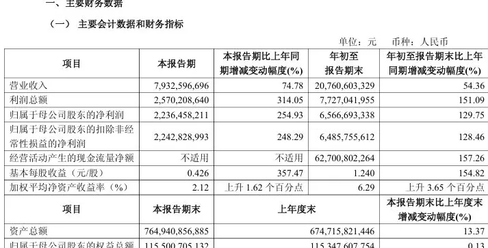 中金公司前三季度净利翻番,第三季度同比增加254.93%-第1张图片- 中金公司前三季度净利翻番,第三季度同比增加254.93%-第1张图片-