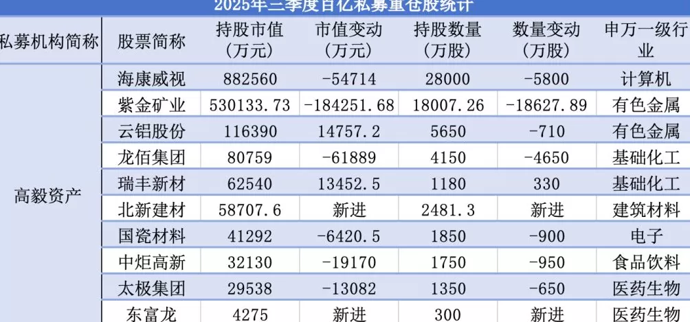 私募三季报最新持仓:高毅减仓紫金矿业、海康威视,睿郡资产新进鼎龙股份-第1张图片- 私募三季报最新持仓:高毅减仓紫金矿业、海康威视,睿郡资产新进鼎龙股份-第1张图片-
