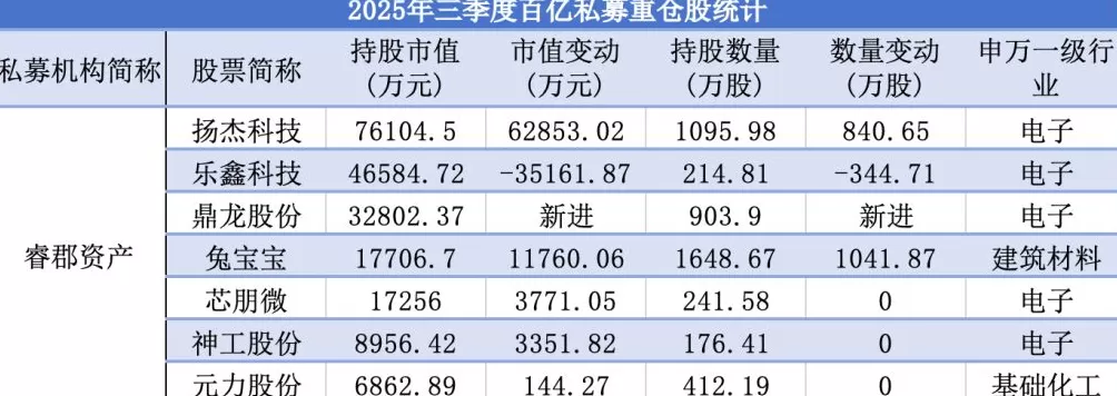 私募三季报最新持仓:高毅减仓紫金矿业、海康威视,睿郡资产新进鼎龙股份-第2张图片- 私募三季报最新持仓:高毅减仓紫金矿业、海康威视,睿郡资产新进鼎龙股份-第2张图片-