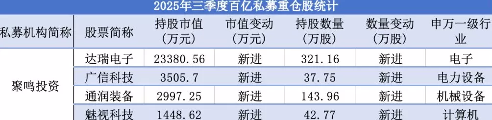 私募三季报最新持仓:高毅减仓紫金矿业、海康威视,睿郡资产新进鼎龙股份-第3张图片- 私募三季报最新持仓:高毅减仓紫金矿业、海康威视,睿郡资产新进鼎龙股份-第3张图片-