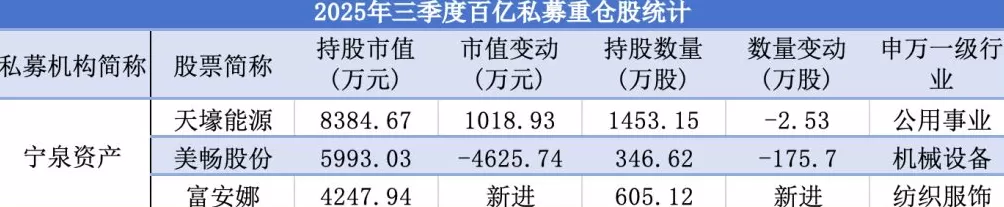 私募三季报最新持仓:高毅减仓紫金矿业、海康威视,睿郡资产新进鼎龙股份-第4张图片- 私募三季报最新持仓:高毅减仓紫金矿业、海康威视,睿郡资产新进鼎龙股份-第4张图片-