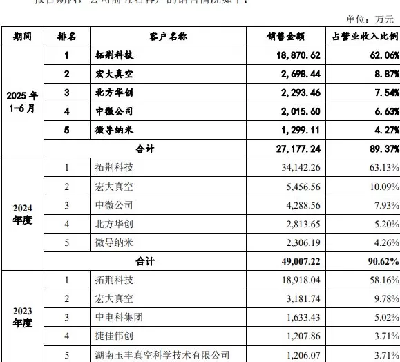 IPO雷达 | 恒运昌竞争对手增加，营收占比超六成的大客户账期翻倍-第3张图片-