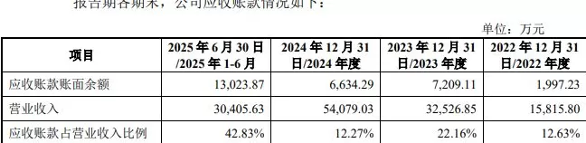 IPO雷达 | 恒运昌竞争对手增加，营收占比超六成的大客户账期翻倍-第4张图片-