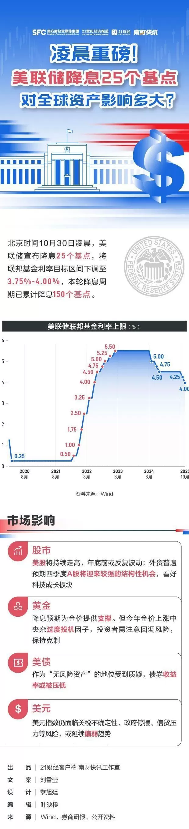 美联储降息25个基点,黄金转跌,加密货币近13万人爆仓,解读来了-第1张图片- 美联储降息25个基点,黄金转跌,加密货币近13万人爆仓,解读来了-第1张图片-