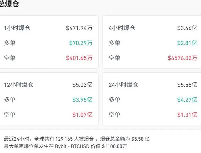 美联储降息25个基点,黄金转跌,加密货币近13万人爆仓,解读来了-第7张图片- 美联储降息25个基点,黄金转跌,加密货币近13万人爆仓,解读来了-第7张图片-
