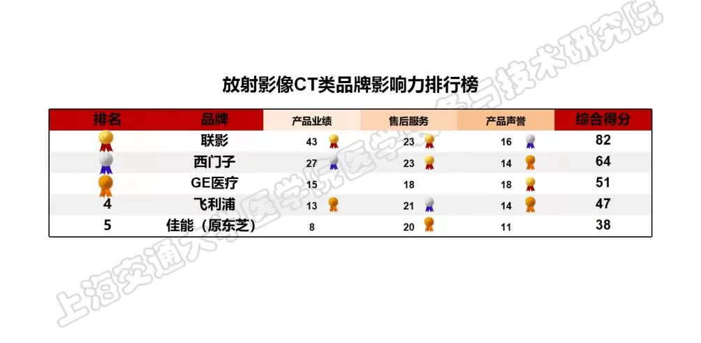 上海发布医疗设备品牌影响力榜单，位列榜首的国产品牌首超四成-第2张图片-