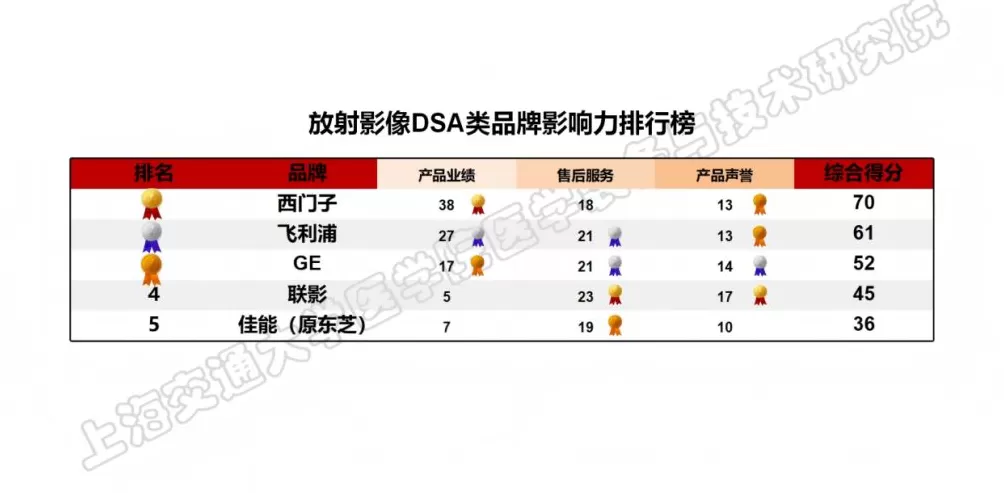 上海发布医疗设备品牌影响力榜单，位列榜首的国产品牌首超四成-第4张图片-
