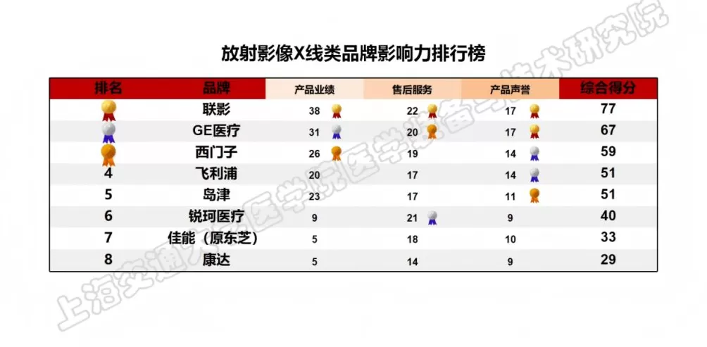 上海发布医疗设备品牌影响力榜单，位列榜首的国产品牌首超四成-第5张图片-