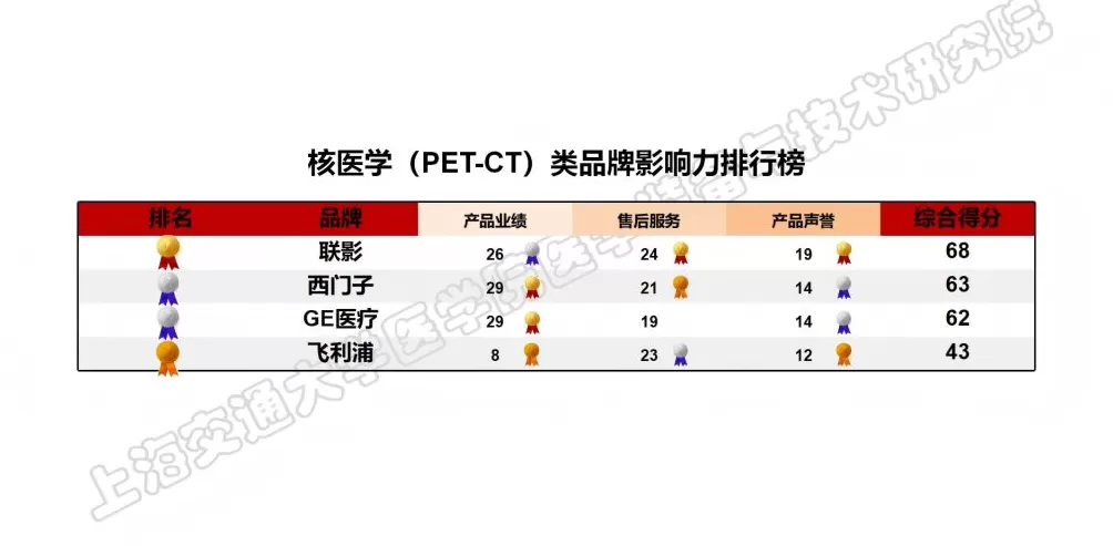 上海发布医疗设备品牌影响力榜单，位列榜首的国产品牌首超四成-第6张图片-