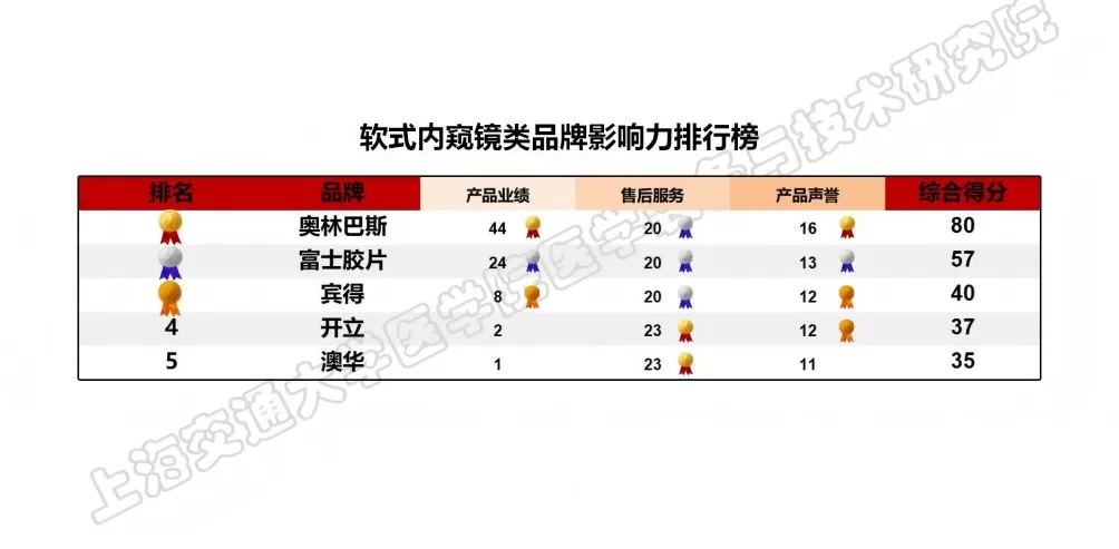 上海发布医疗设备品牌影响力榜单，位列榜首的国产品牌首超四成-第8张图片-