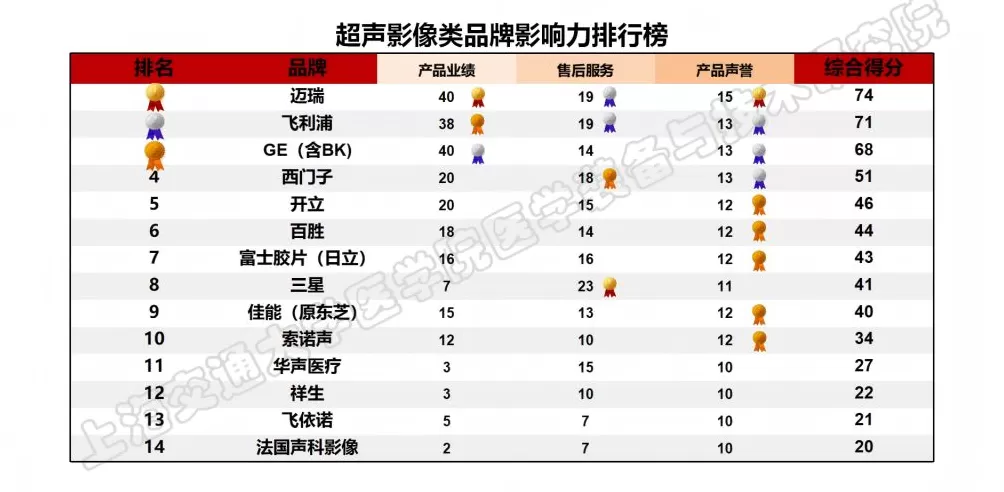 上海发布医疗设备品牌影响力榜单，位列榜首的国产品牌首超四成-第7张图片-
