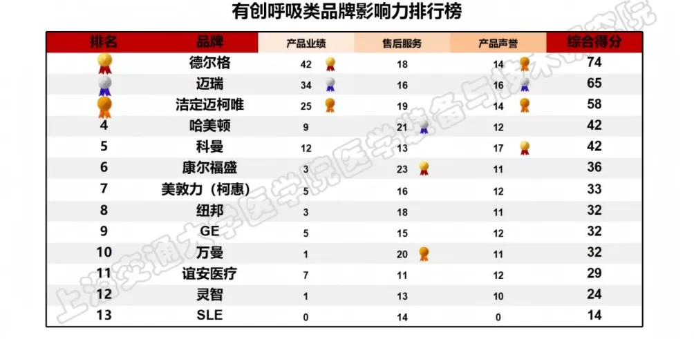 上海发布医疗设备品牌影响力榜单，位列榜首的国产品牌首超四成-第12张图片-