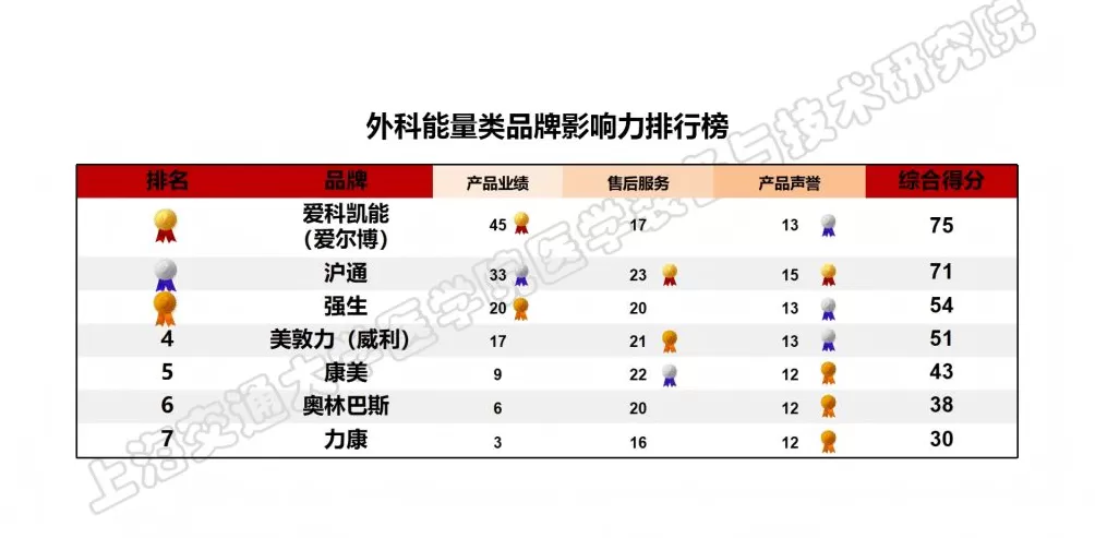 上海发布医疗设备品牌影响力榜单，位列榜首的国产品牌首超四成-第13张图片-