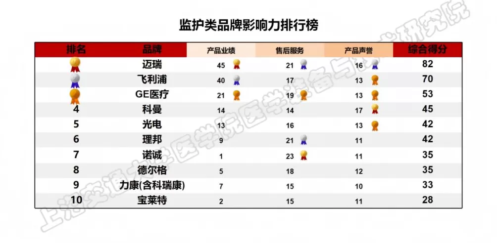 上海发布医疗设备品牌影响力榜单，位列榜首的国产品牌首超四成-第11张图片-
