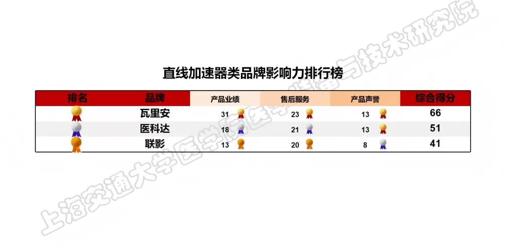上海发布医疗设备品牌影响力榜单，位列榜首的国产品牌首超四成-第15张图片-
