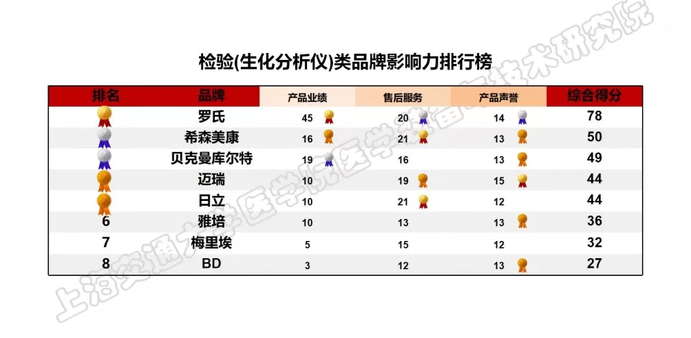 上海发布医疗设备品牌影响力榜单，位列榜首的国产品牌首超四成-第20张图片-