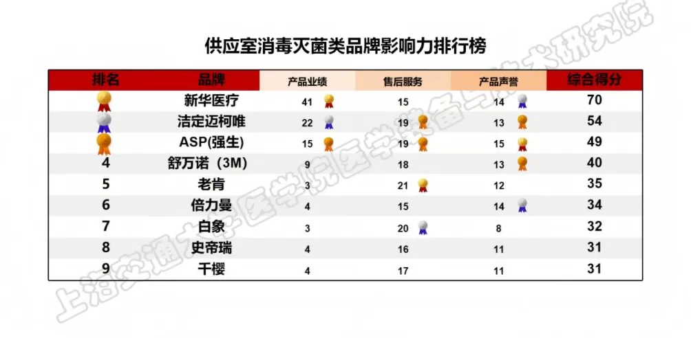上海发布医疗设备品牌影响力榜单，位列榜首的国产品牌首超四成-第17张图片-