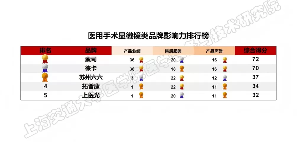 上海发布医疗设备品牌影响力榜单，位列榜首的国产品牌首超四成-第18张图片-
