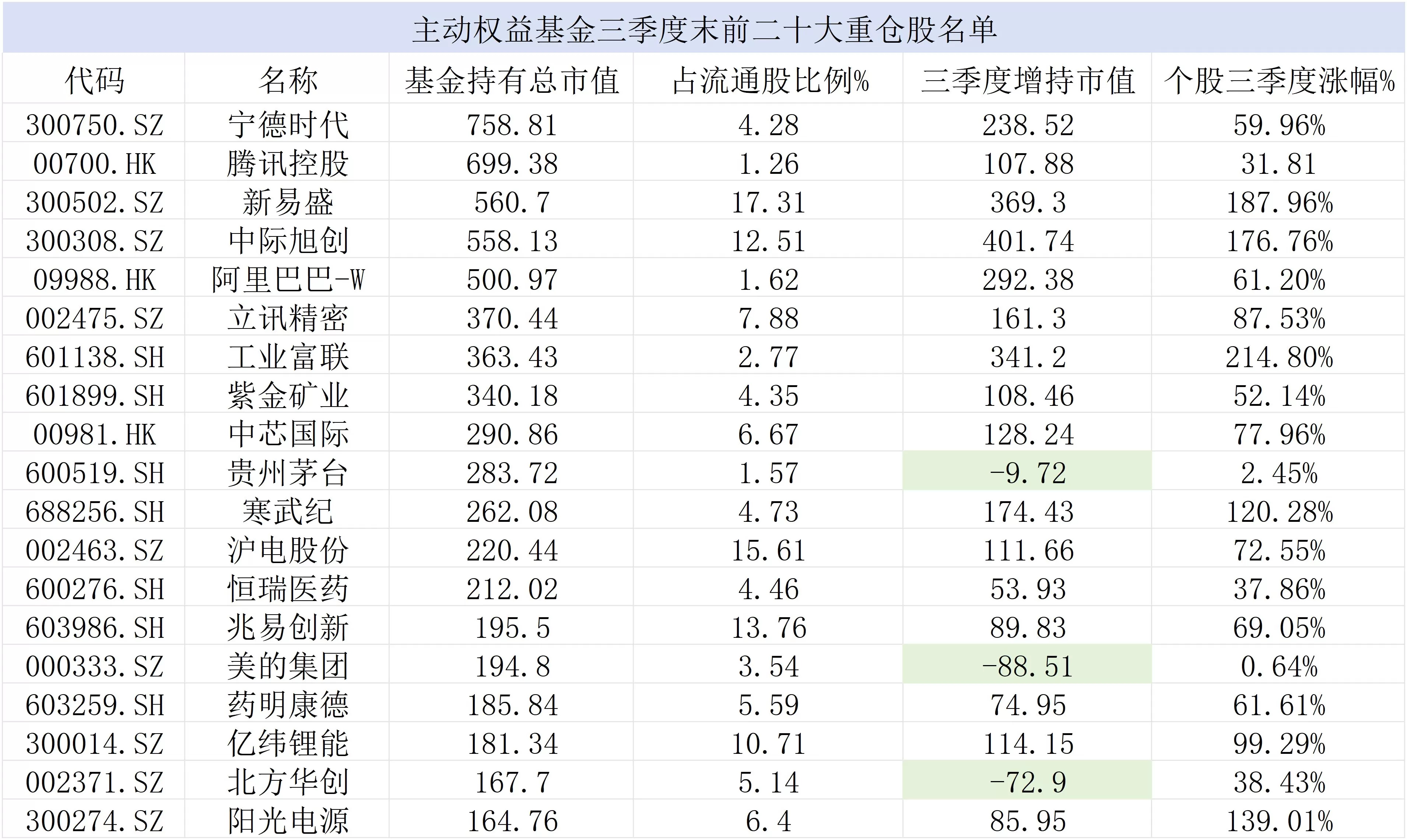 重仓股大换血！茅台跌至第十，公募狂买“易中天”、抛弃消费龙头 | 基金放大镜-第1张图片-
