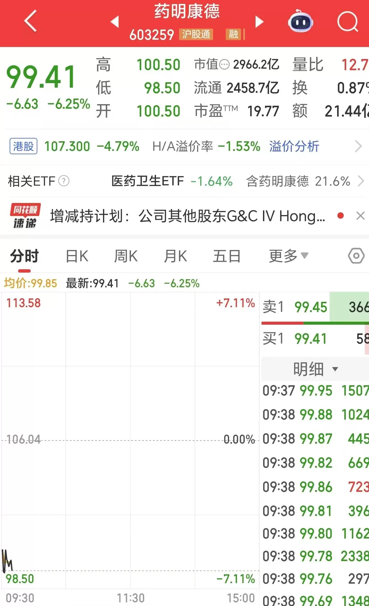 药明康德股价跌超7%,17名实控人股东拟套现63亿-第1张图片- 药明康德股价跌超7%,17名实控人股东拟套现63亿-第1张图片-
