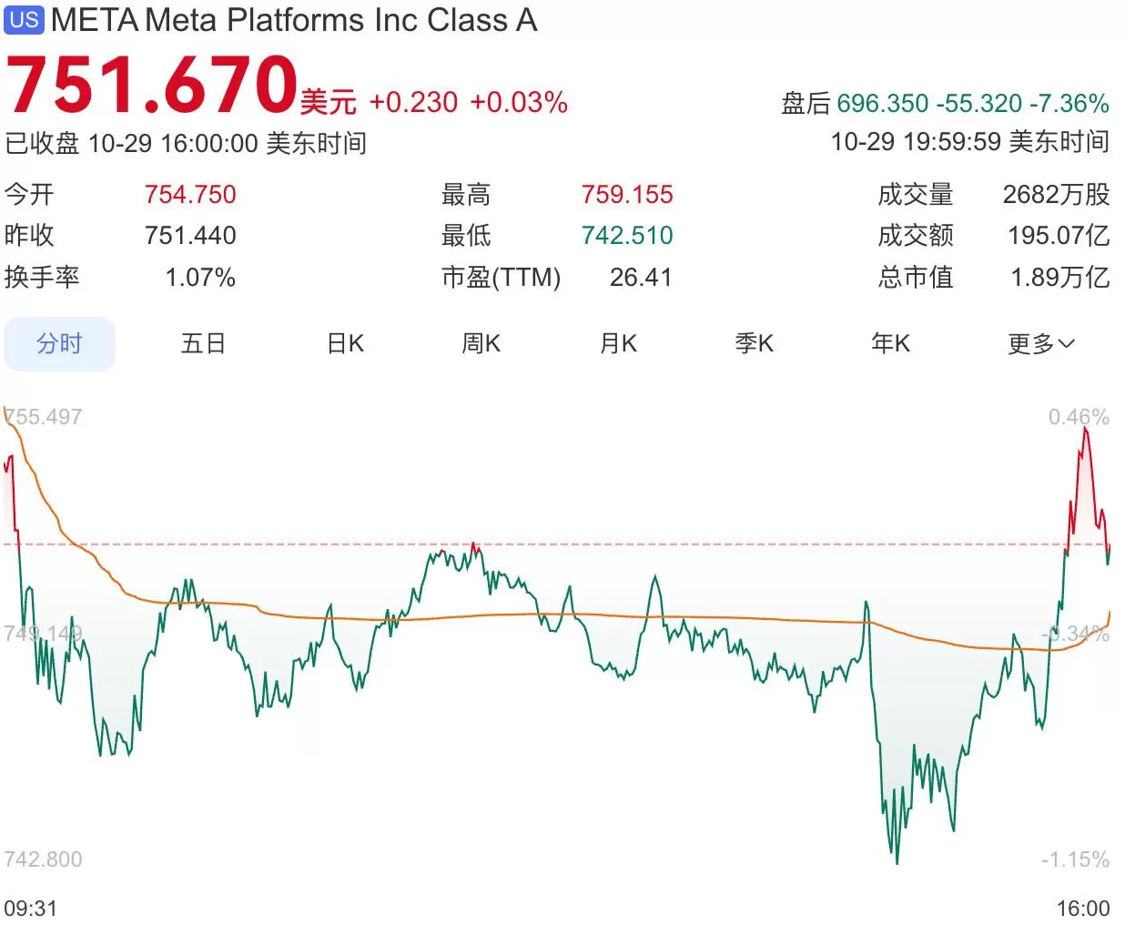 “大而美”法案带来159亿美元巨额一次性支出,Meta三季度净利润暴跌83%-第1张图片- “大而美”法案带来159亿美元巨额一次性支出,Meta三季度净利润暴跌83%-第1张图片-