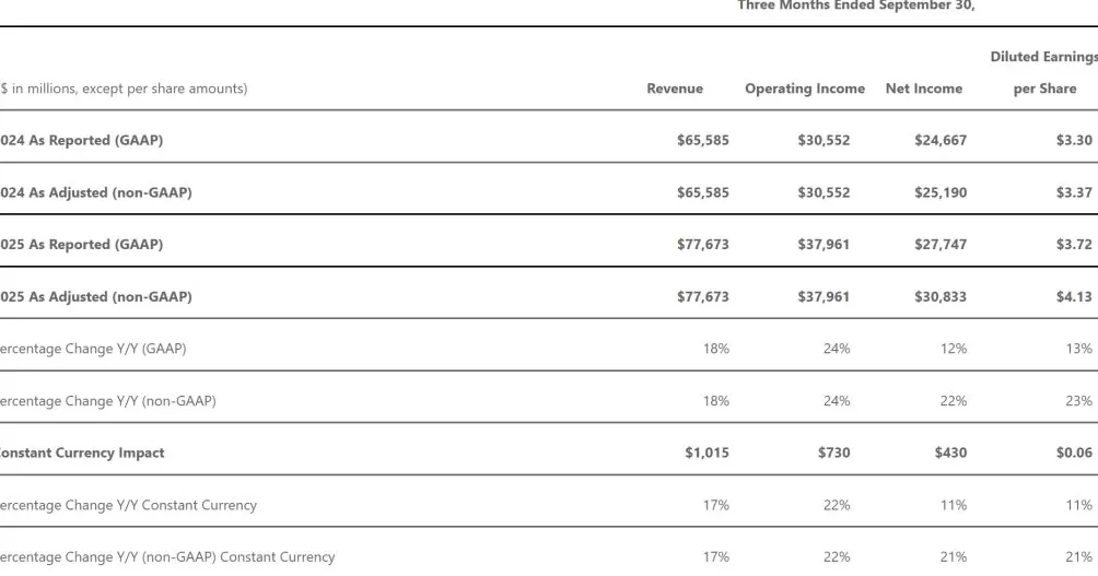 微软上财季云业务营收增四成：预计年内AI算力提升超80%，资本支出提速-第1张图片-