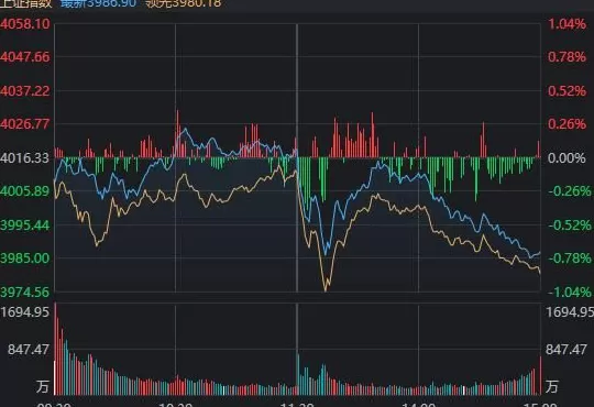 沪指失守4000点,A股午后突然开启“防御模式”,发生了什么-第1张图片- 沪指失守4000点,A股午后突然开启“防御模式”,发生了什么-第1张图片-
