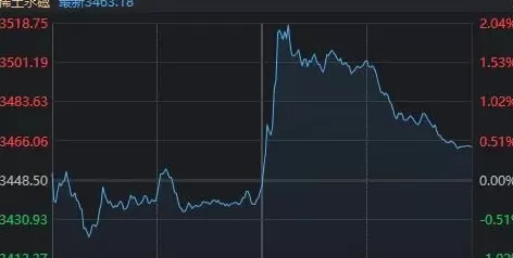 沪指失守4000点,A股午后突然开启“防御模式”,发生了什么-第4张图片- 沪指失守4000点,A股午后突然开启“防御模式”,发生了什么-第4张图片-