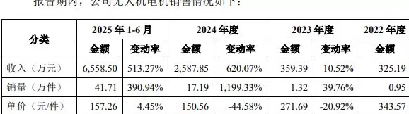 IPO雷达 | 好盈科技“以价换量”，募投项目产销率尚未打满-第3张图片-