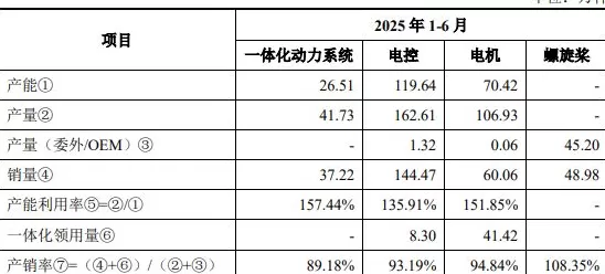 IPO雷达 | 好盈科技“以价换量”，募投项目产销率尚未打满-第6张图片-