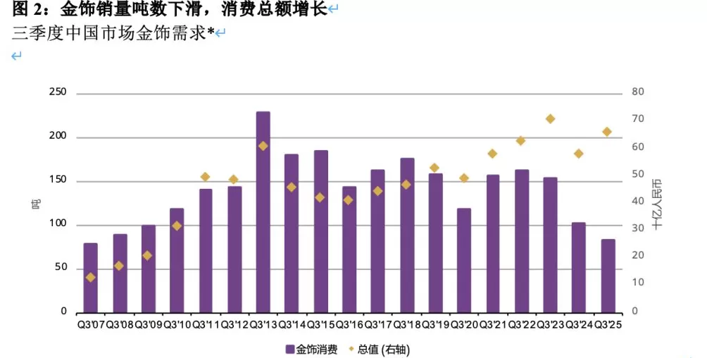 世界黄金协会：三季度全球黄金需求总量再创新高，中国金饰需求同比降18%-第3张图片-