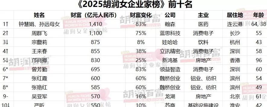 中国新晋女首富：中学化学老师下海创业，身家1410亿-第1张图片-