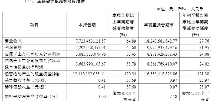 招商证券前三季净利增逾24%：手续费及佣金贡献突出，净收入增63%-第2张图片-