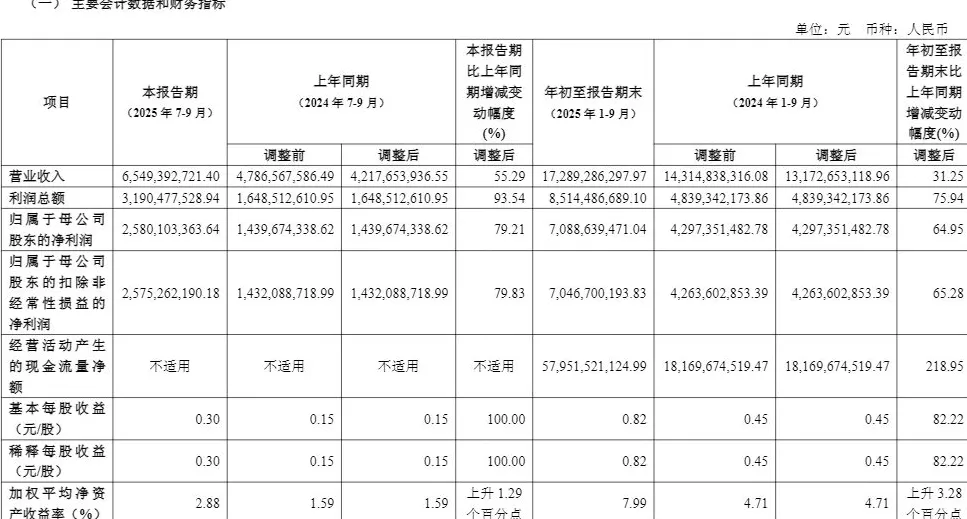 中信建投前三季度净利润增64.95%,投资收益同比翻番-第2张图片- 中信建投前三季度净利润增64.95%,投资收益同比翻番-第2张图片-