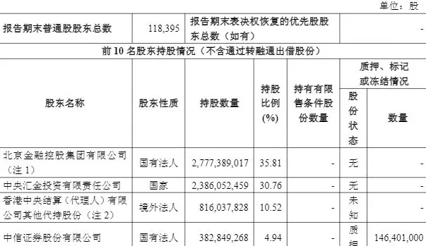 中信建投前三季度净利润增64.95%,投资收益同比翻番-第3张图片- 中信建投前三季度净利润增64.95%,投资收益同比翻番-第3张图片-