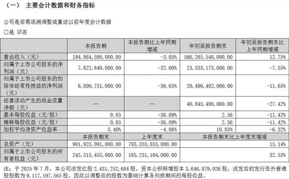 比亚迪:第三季度净利润为78.23亿元,同比下降32.6%-第1张图片- 比亚迪:第三季度净利润为78.23亿元,同比下降32.6%-第1张图片-