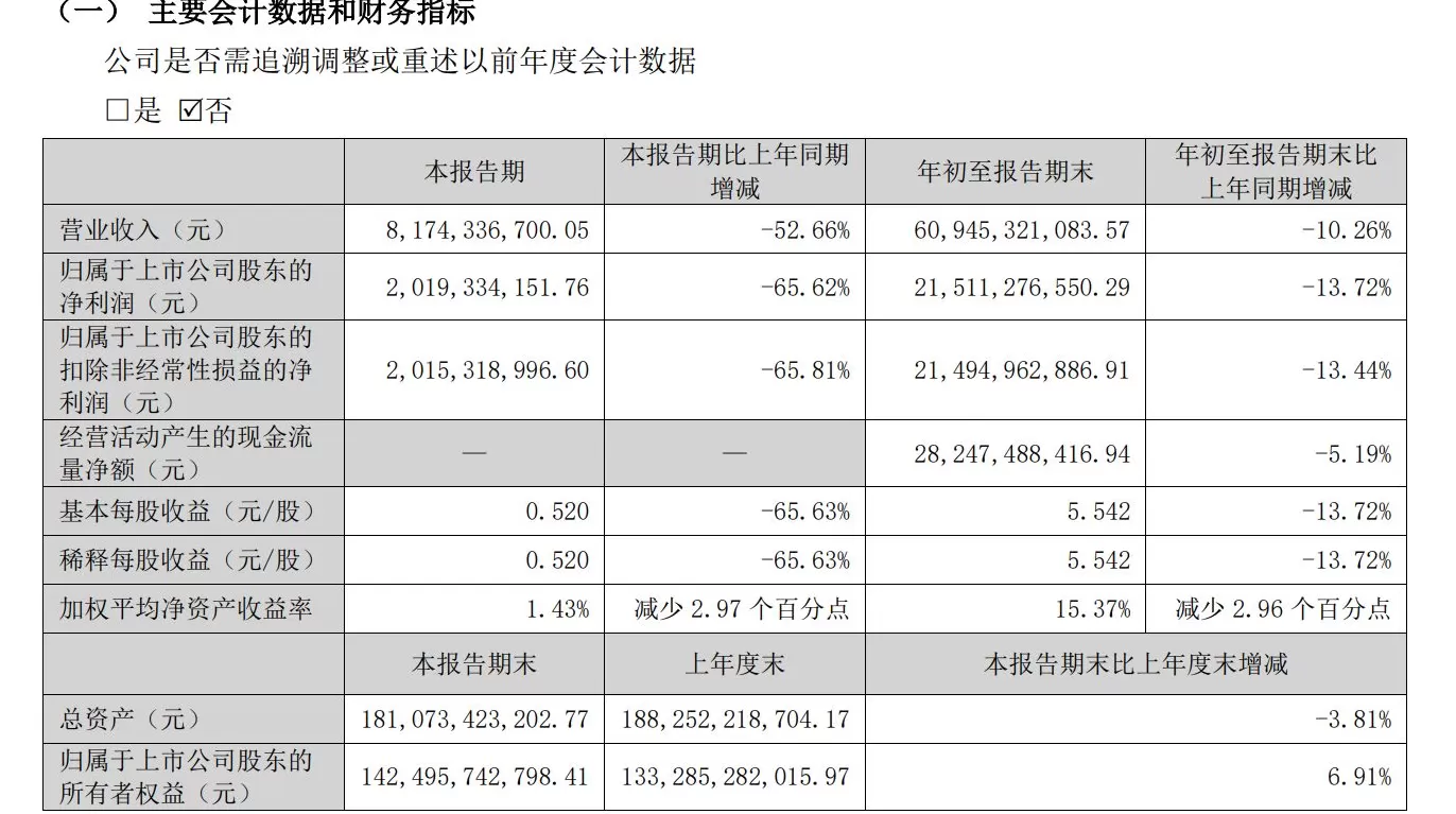 五粮液第三季度净利下滑超65%，拟中期分红100亿元-第2张图片-