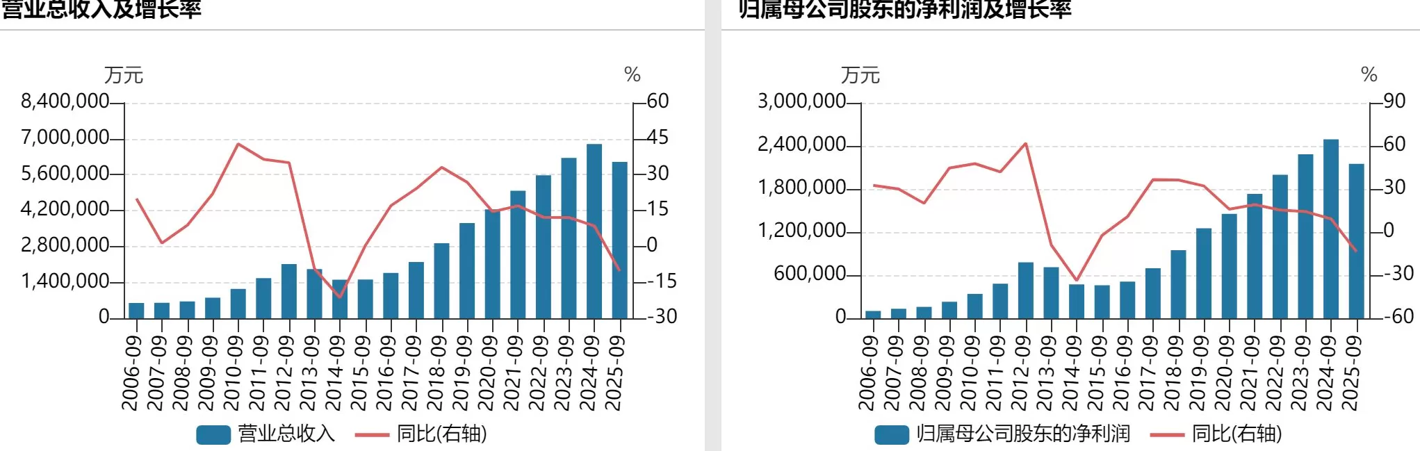 五粮液第三季度净利下滑超65%，拟中期分红100亿元-第3张图片-