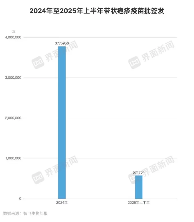 智飞生物交出十年来最差三季报-第4张图片- 智飞生物交出十年来最差三季报-第4张图片-