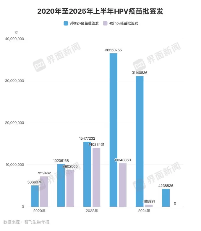 智飞生物交出十年来最差三季报-第3张图片- 智飞生物交出十年来最差三季报-第3张图片-