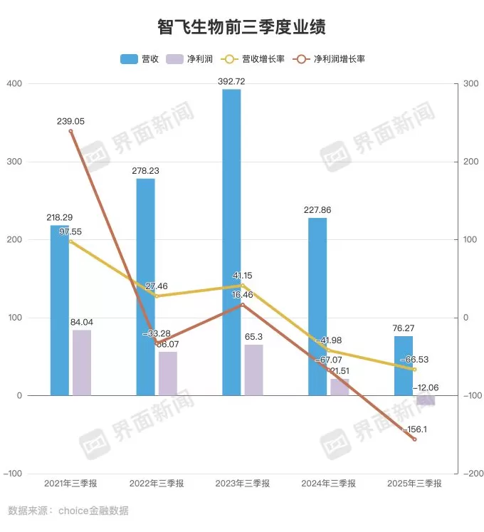 智飞生物交出十年来最差三季报-第1张图片- 智飞生物交出十年来最差三季报-第1张图片-