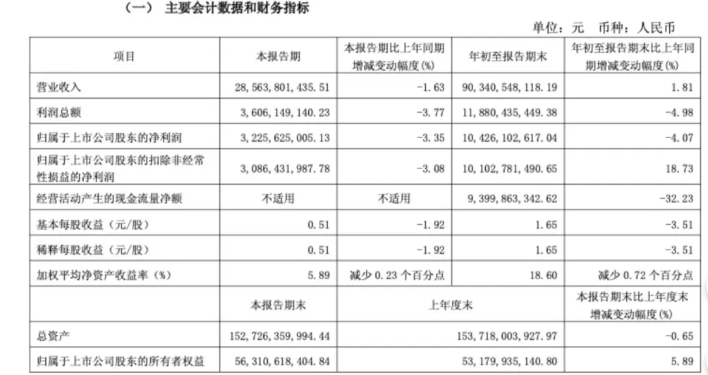 伊利前三季度净利润104亿元下滑4%，拟分红超30亿元-第2张图片-