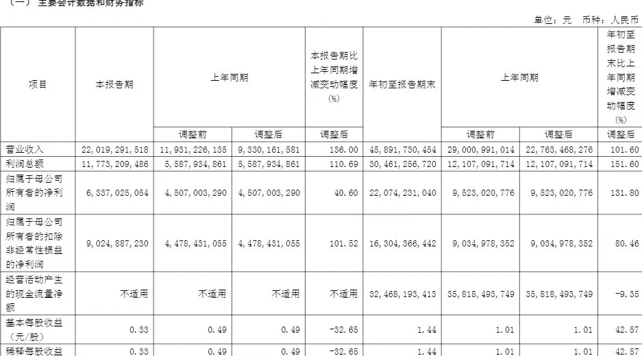 国泰海通前三季度净利润增131.8%至220.7亿元,多项指标创历史新高-第2张图片- 国泰海通前三季度净利润增131.8%至220.7亿元,多项指标创历史新高-第2张图片-