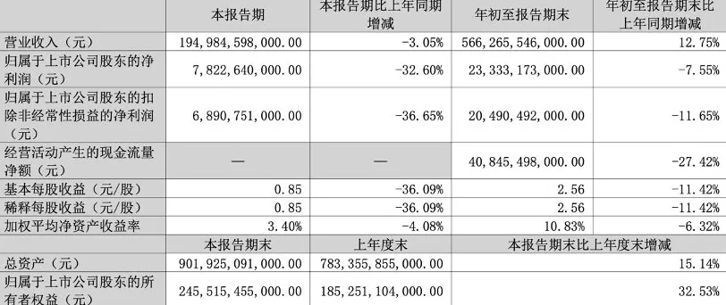 比亚迪前三季度营收5663亿元创新高,净利233亿元下滑7.55%-第2张图片- 比亚迪前三季度营收5663亿元创新高,净利233亿元下滑7.55%-第2张图片-
